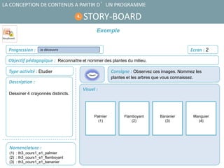 Visuel :
Description :
Dessiner 4 crayonnés distincts.
Objectif pédagogique : Reconnaître et nommer des plantes du milieu.
Type activité : Etudier
Nomenclature :
(1) : th3_cours1_e1_palmier
(2) : th3_cours1_e1_flamboyant
(3) : th3_cours1_e1_bananier
STORY-BOARD
LA CONCEPTION DE CONTENUS A PARTIR D’UN PROGRAMME
4.
Consigne : Observez ces images. Nommez les
plantes et les arbres que vous connaissez.
Picto
Ecran : 2Progression :
Palmier
(1)
Flamboyant
(2)
Bananier
(3)
Manguier
(4)
Je découvre
Exemple
 