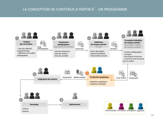 18
LA CONCEPTION DE CONTENUS A PARTIR D’UN PROGRAMME
Story-
board
 