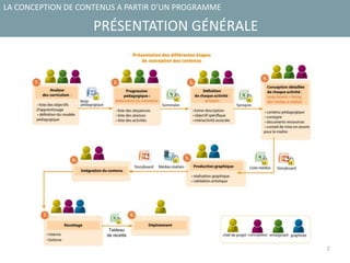 2
PRÉSENTATION GÉNÉRALE
LA CONCEPTION DE CONTENUS A PARTIR D’UN PROGRAMME
Story-
board
Tableau
de recette
 