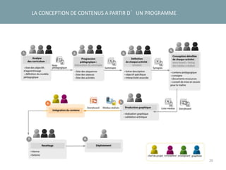 20
LA CONCEPTION DE CONTENUS A PARTIR D’UN PROGRAMME
Story-
board
 