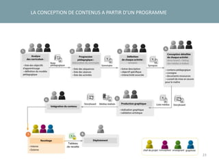 23
LA CONCEPTION DE CONTENUS A PARTIR D’UN PROGRAMME
Story-
board
Tableau
de recette
 