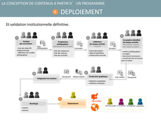 DEPLOIEMENT
LA CONCEPTION DE CONTENUS A PARTIR D’UN PROGRAMME
8.
Et validation institutionnelle définitive.
 