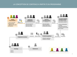 3
LA CONCEPTION DE CONTENUS A PARTIR D’UN PROGRAMME
Story-
board
 
