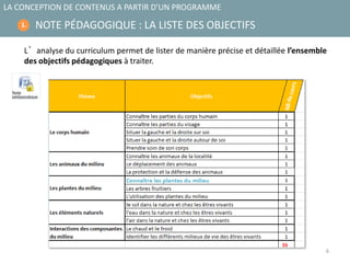 6
NOTE PÉDAGOGIQUE : LA LISTE DES OBJECTIFS
LA CONCEPTION DE CONTENUS A PARTIR D’UN PROGRAMME
1.
L’analyse du curriculum permet de lister de manière précise et détaillée l’ensemble
des objectifs pédagogiques à traiter.
 
