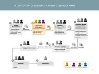 8
LA CONCEPTION DE CONTENUS A PARTIR D’UN PROGRAMME
Story-
board
 