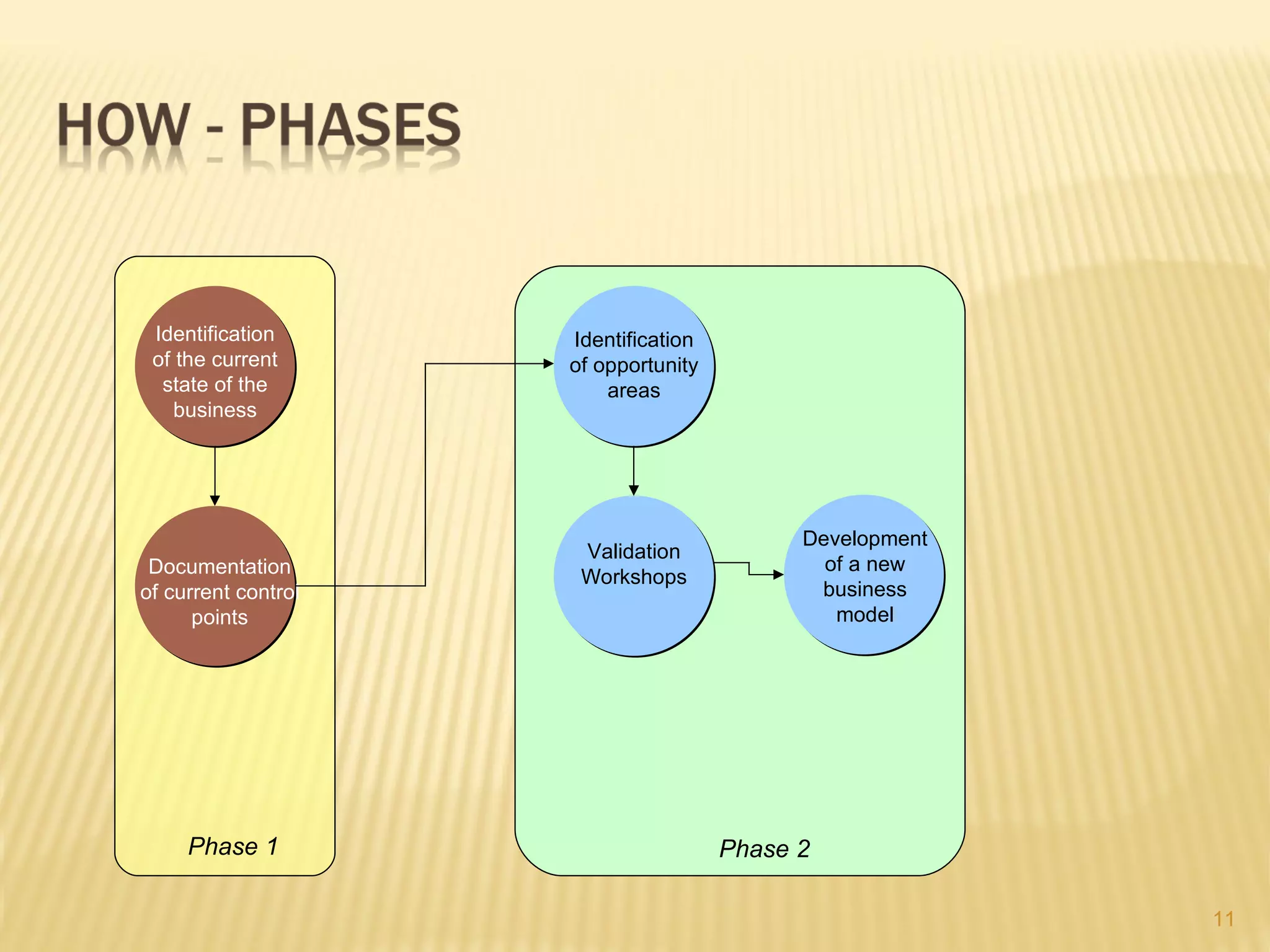 Identification      Identification
 of the current      of opportunity
  state of the           areas
    business




                                            Development
                      Validation
 Documentation                                of a new
                      Workshops
of current control                           business
      points                                   model




     Phase 1                          Phase 2

                                                          11
 