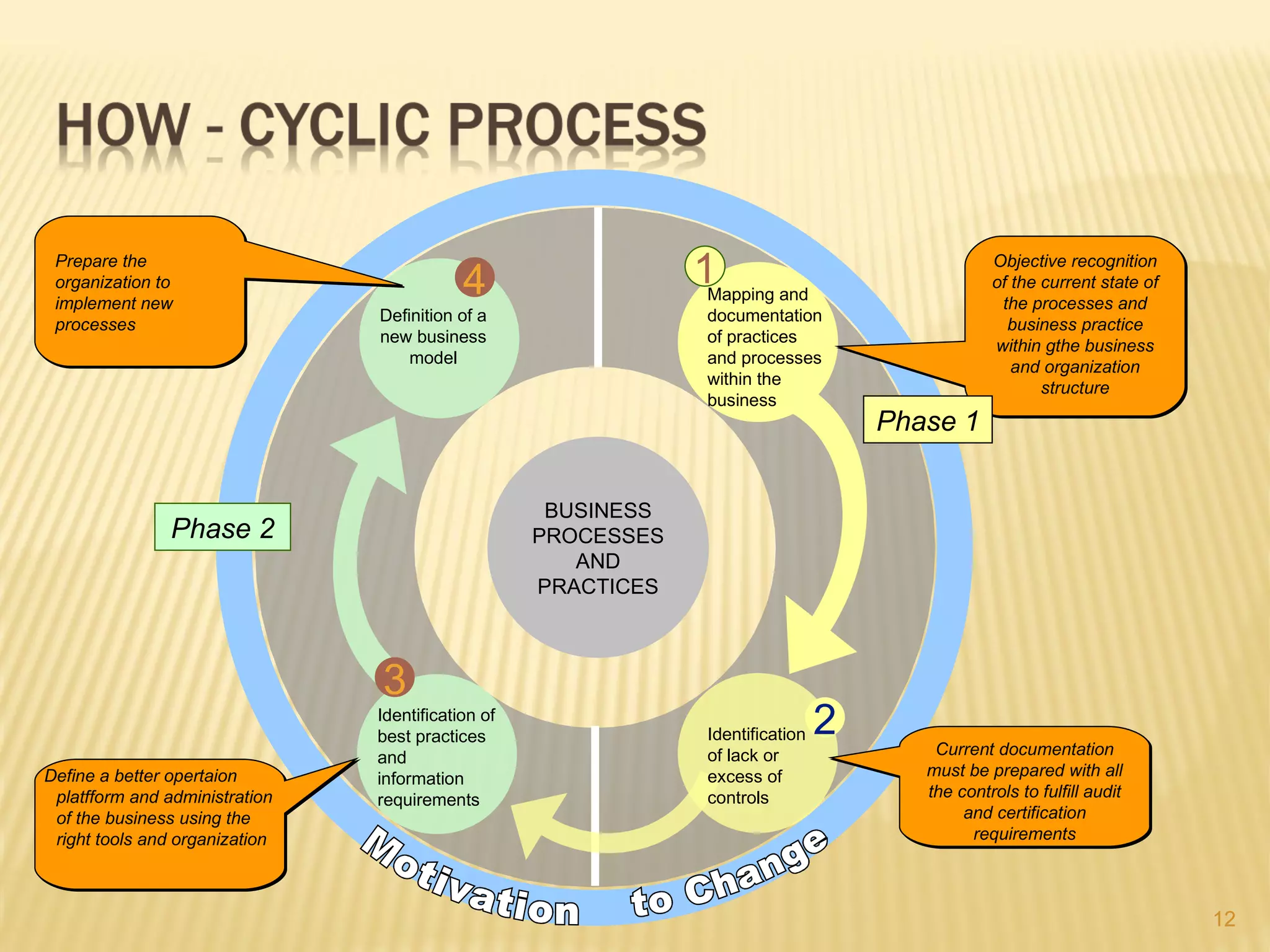 Prepare the
 organization to                            4                   1 and
                                                                 Mapping
                                                                                                 Objective recognition
                                                                                                 of the current state of
 implement new                                                                                    the processes and
                                Definition of a                 documentation
 processes                                                                                         business practice
                                new business                    of practices
                                                                                                 within gthe business
                                    model                       and processes
                                                                                                    and organization
                                                                within the                              structure
                                                                business
                                                                                     Phase 1


                                                     BUSINESS
                Phase 2                             PROCESSES
                                                       AND
                                                    PRACTICES



                                3
                                Identification of
                                best practices                  Identification   2       Current documentation
                                and                             of lack or
Define a better opertaion       information                     excess of               must be prepared with all
 platfform and administration   requirements                    controls                the controls to fulfill audit
 of the business using the                                                                   and certification
 right tools and organization                                                                 requirements



                                                                                                                           12
 