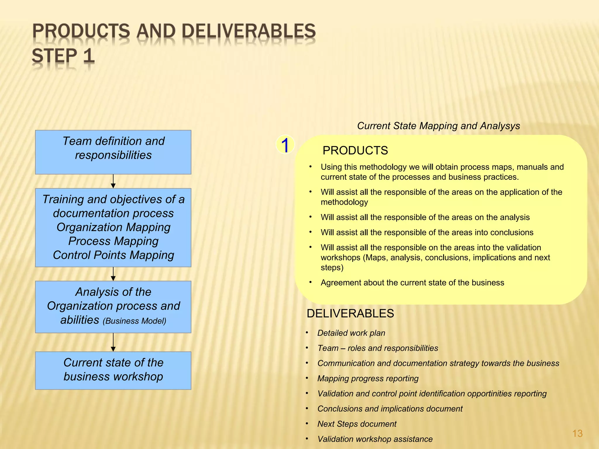 Current State Mapping and Analysys
   Team definition and
     responsibilities
                               1            PRODUCTS
                                       •    Using this methodology we will obtain process maps, manuals and
                                            current state of the processes and business practices.
                                       •    Will assist all the responsible of the areas on the application of the
Training and objectives of a                methodology
  documentation process                •    Will assist all the responsible of the areas on the analysis
   Organization Mapping                •    Will assist all the responsible of the areas into conclusions
     Process Mapping                   •    Will assist all the responsible on the areas into the validation
  Control Points Mapping                    workshops (Maps, analysis, conclusions, implications and next
                                            steps)
                                       •    Agreement about the current state of the business
     Analysis of the
Organization process and
                                   DELIVERABLES
  abilities (Business Model)
                                   •       Detailed work plan
                                   •       Team – roles and responsibilities
    Current state of the           •       Communication and documentation strategy towards the business
    business workshop              •       Mapping progress reporting
                                   •       Validation and control point identification opportinities reporting
                                   •       Conclusions and implications document
                                   •       Next Steps document
                                   •
                                                                                                                     13
                                           Validation workshop assistance
 