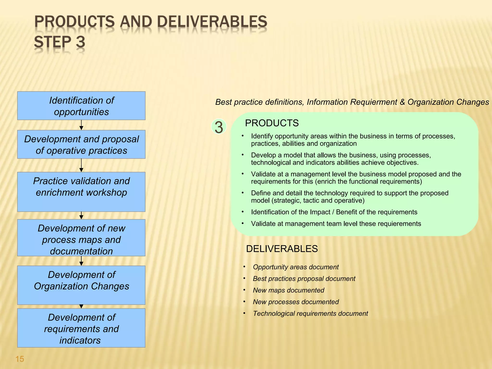 Identification of      Best practice definitions, Information Requierment & Organization Changes
         opportunities
                                         PRODUCTS
                               3     •    Identify opportunity areas within the business in terms of processes,
 Development and proposal                 practices, abilities and organization
   of operative practices            •    Develop a model that allows the business, using processes,
                                          technological and indicators abilities achieve objectives.
                                     •    Validate at a management level the business model proposed and the
     Practice validation and              requirements for this (enrich the functional requirements)
     enrichment workshop             •    Define and detail the technology required to support the proposed
                                          model (strategic, tactic and operative)
                                     •    Identification of the Impact / Benefit of the requirements
                                     •    Validate at management team level these requierements
      Development of new
       process maps and
         documentation                    DELIVERABLES
                                      •    Opportunity areas document
        Development of                •    Best practices proposal document
     Organization Changes             •    New maps documented
                                      •    New processes documented
                                      •    Technological requirements document
        Development of
       requirements and
          indicators
15
 