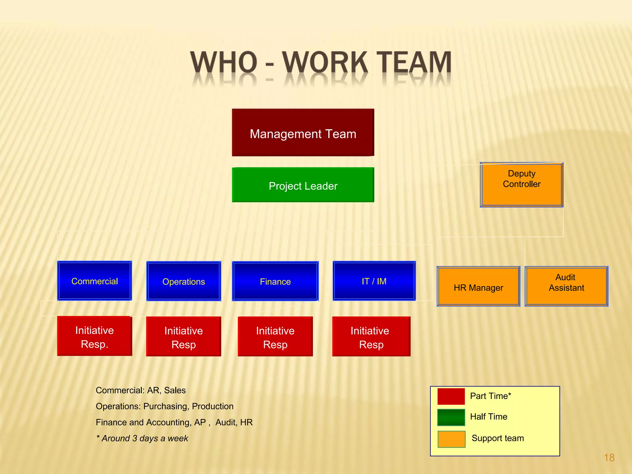 Management Team


                                                                                          Deputy
                                                 Project Leader                          Controller




Commercial                                                          IT / IM                            Audit
                     Operations                Finance
                                                                               HR Manager             Assistant



Initiative           Initiative               Initiative          Initiative
 Resp.                 Resp                     Resp                Resp



     Commercial: AR, Sales
                                                                                  Part Time*
     Operations: Purchasing, Production
                                                                                  Half Time
     Finance and Accounting, AP , Audit, HR
     * Around 3 days a week                                                       Support team

                                                                                                                  18
 