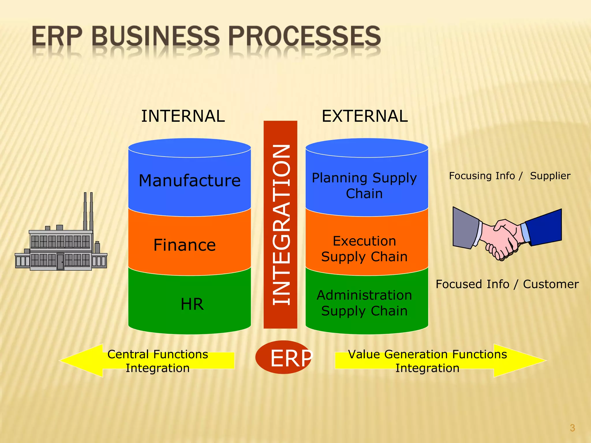 INTERNAL                      EXTERNAL




                    INTEGRATION
     Manufacture                  Planning Supply      Focusing Info / Supplier
                                       Chain



       Finance                      Execution
                                   Supply Chain

                                                     Focused Info / Customer
                                  Administration
            HR                     Supply Chain


Central Functions
  Integration        ERP               Value Generation Functions
                                              Integration




                                                                              3
 