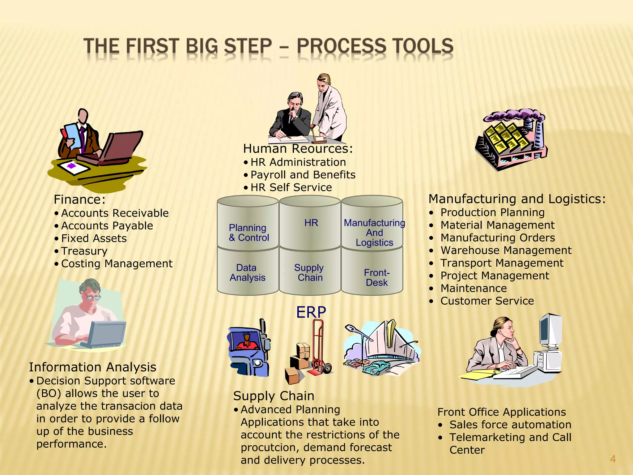 Human Reources:
                                    • HR Administration
                                    • Payroll and Benefits
                                    • HR Self Service
    Finance:                                                           Manufacturing and Logistics:
    • Accounts Receivable                                              •   Production Planning
    • Accounts Payable                          HR     Manufacturing   •   Material Management
                                 Planning
                                                           And
    • Fixed Assets               & Control
                                                         Logistics     •   Manufacturing Orders
    • Treasury                                                         •   Warehouse Management
    • Costing Management          Data        Supply                   •   Transport Management
                                                             Front-    •   Project Management
                                 Analysis      Chain
                                                             Desk
                                                                       •   Maintenance
                                                                       •   Customer Service
                                              ERP


Information Analysis
• Decision Support software
  (BO) allows the user to        Supply Chain
  analyze the transacion data    • Advanced Planning                       Front Office Applications
  in order to provide a follow     Applications that take into             • Sales force automation
  up of the business               account the restrictions of the         • Telemarketing and Call
  performance.                     procutcion, demand forecast               Center
                                   and delivery processes.                                             4
 
