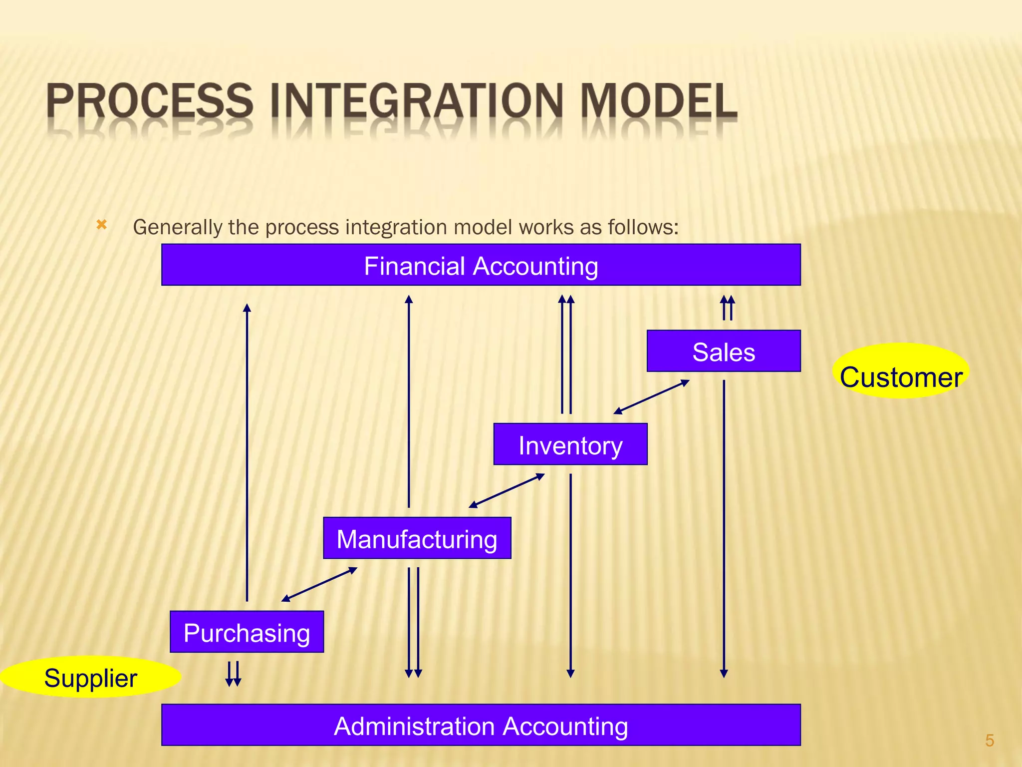    Generally the process integration model works as follows:
                                Financial Accounting


                                                                    Sales
                                                                            Customer

                                                Inventory


                             Manufacturing


             Purchasing
Supplier
                            Administration Accounting                                  5
 