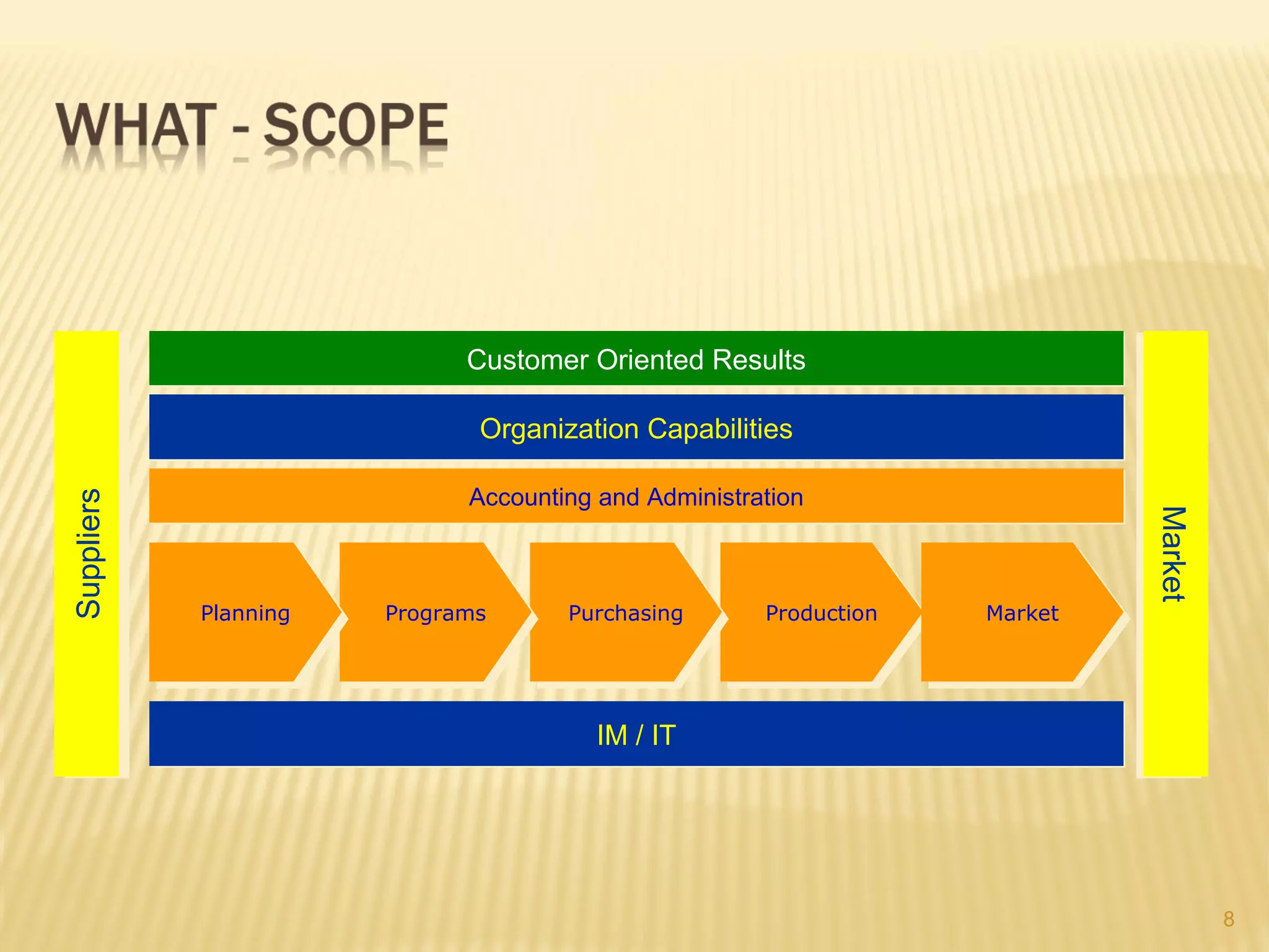 Customer Oriented Results

                              Organization Capabilities

                             Accounting and Administration
Suppliers




                                                                            Market
            Planning   Programs      Purchasing       Production   Market




                                        IM / IT




                                                                                     8
 