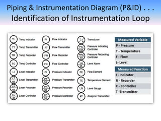 Process And Instrument Design Process Drawings | PPTX