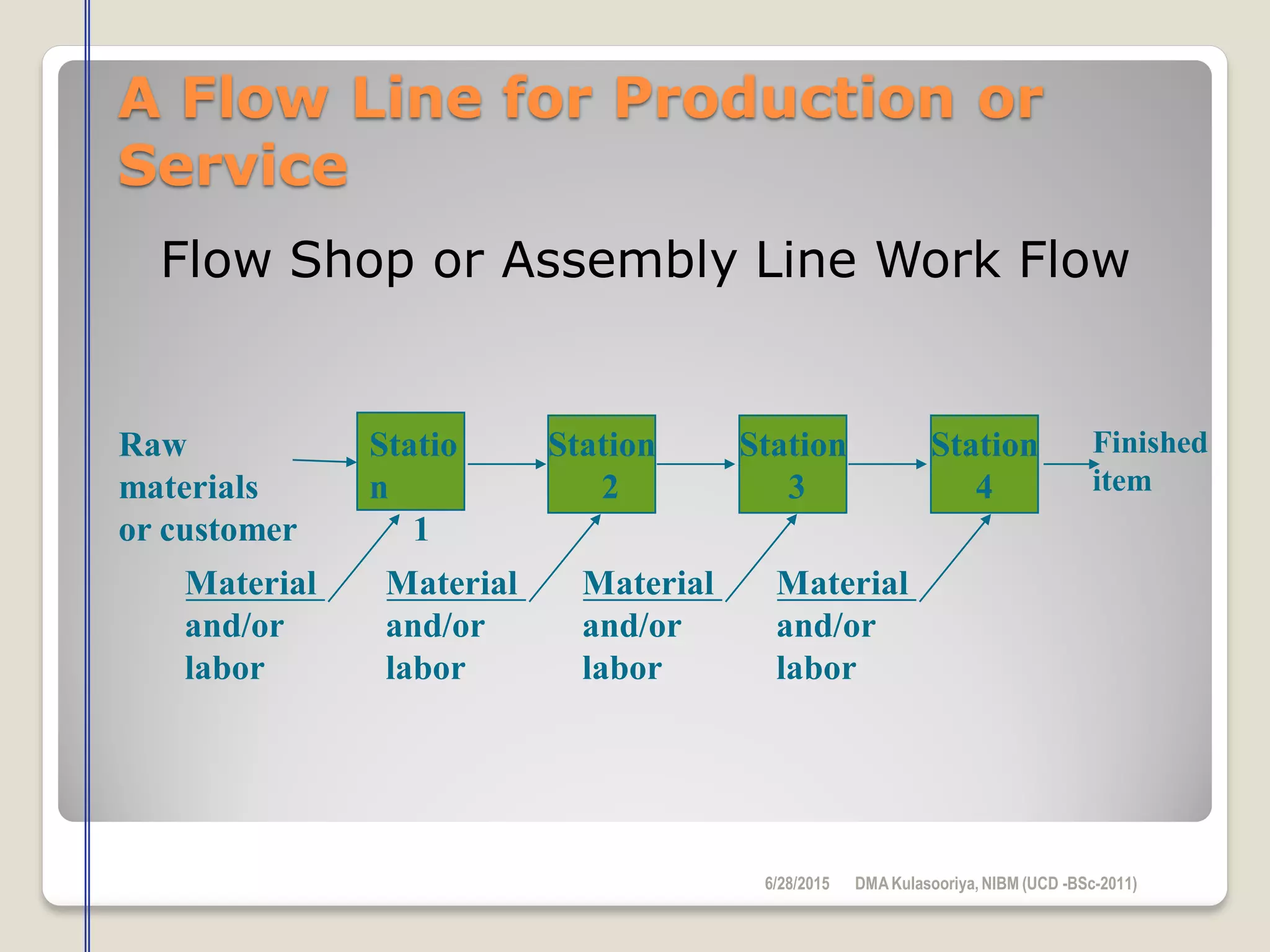 A Flow Line for Production or
Service
Flow Shop or Assembly Line Work Flow
Raw
materials
or customer
Finished
item
Station
2
Station
3
Station
4
Material
and/or
labor
Statio
n
1
Material
and/or
labor
Material
and/or
labor
Material
and/or
labor
6/28/2015 DMAKulasooriya, NIBM (UCD -BSc-2011)
 