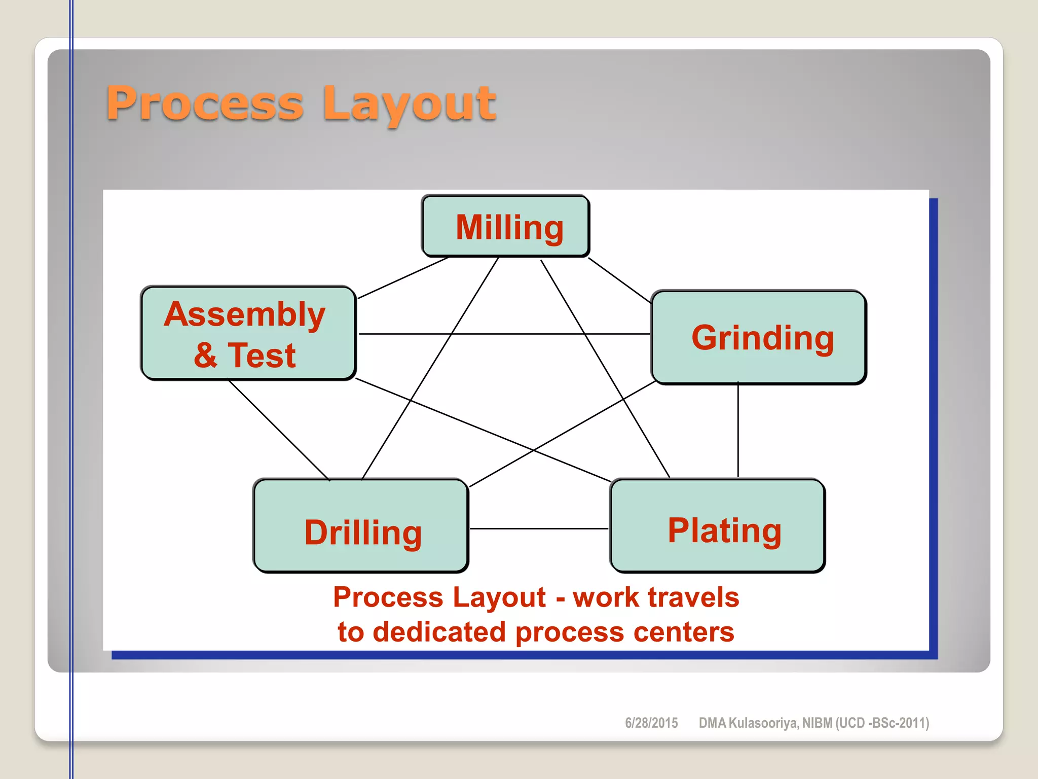Process Layout
Process Layout - work travels
to dedicated process centers
Milling
Assembly
& Test
Grinding
Drilling Plating
6/28/2015 DMAKulasooriya, NIBM (UCD -BSc-2011)
 