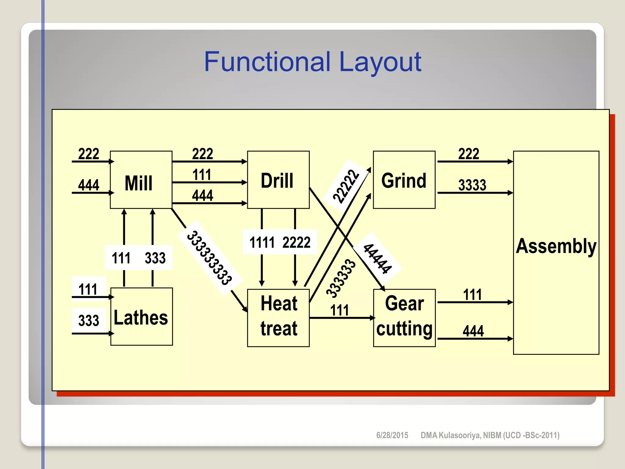 Functional Layout
Gear
cutting
Mill Drill
Lathes
Grind
Heat
treat
Assembly
111
333
222
444
222
111
444
111 333
1111 2222
222
3333
111
444
111
6/28/2015 DMAKulasooriya, NIBM (UCD -BSc-2011)
 