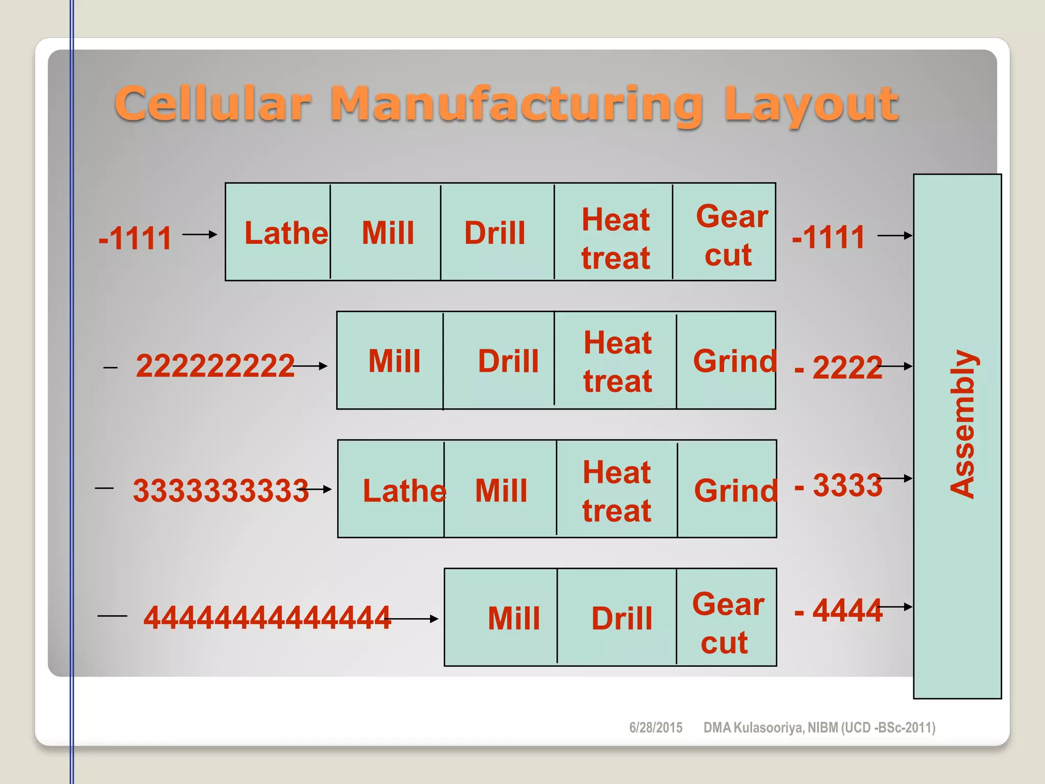 Cellular Manufacturing Layout
-1111 -1111
222222222 - 2222
Assembly
3333333333 - 3333
44444444444444 - 4444
Lathe
Lathe
Mill
Mill
Mill
Mill
Drill
Drill
Drill
Heat
treat
Heat
treat
Heat
treat
Gear
cut
Gear
cut
Grind
Grind
6/28/2015 DMAKulasooriya, NIBM (UCD -BSc-2011)
 