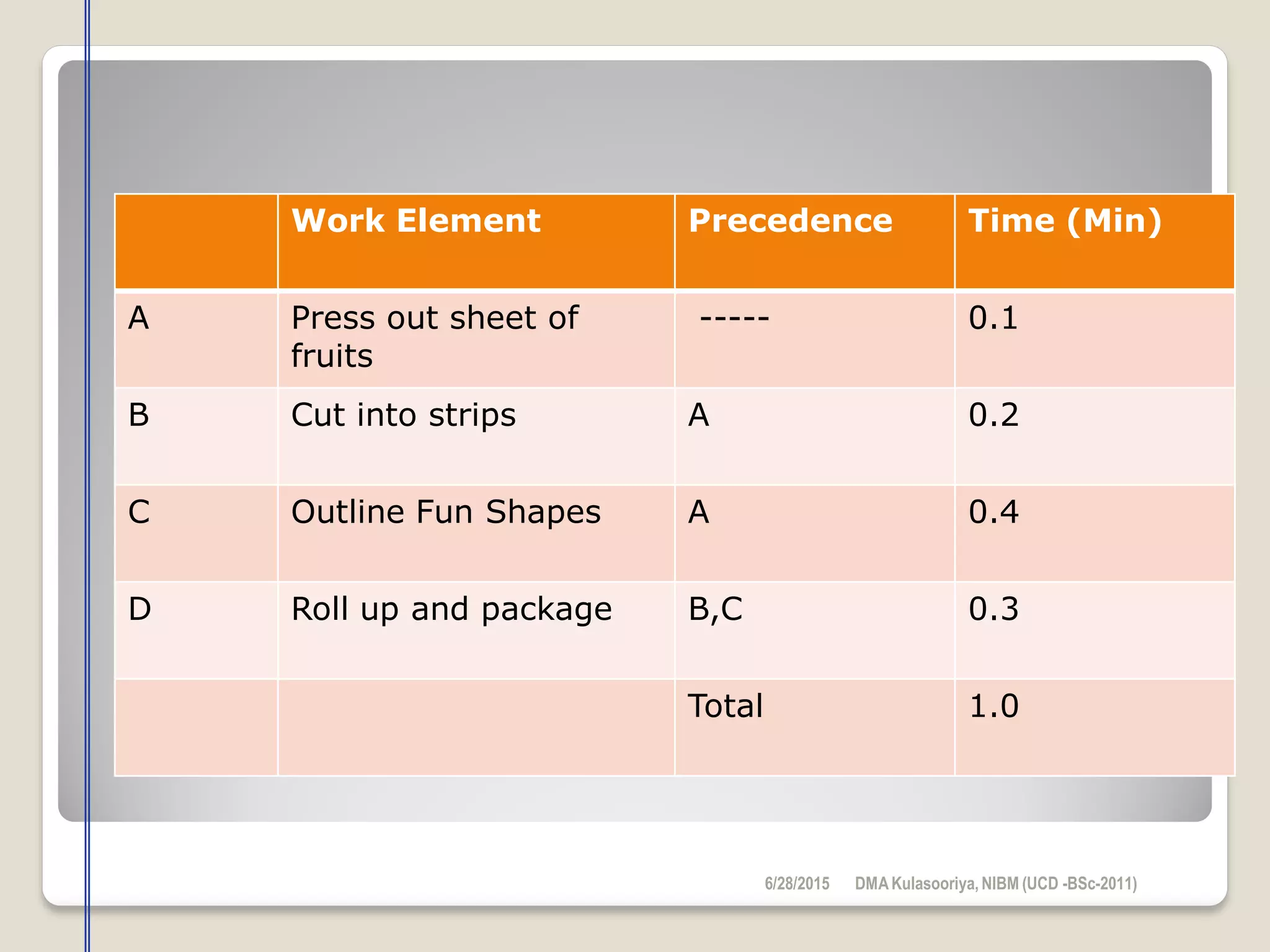 Work Element Precedence Time (Min)
A Press out sheet of
fruits
----- 0.1
B Cut into strips A 0.2
C Outline Fun Shapes A 0.4
D Roll up and package B,C 0.3
Total 1.0
6/28/2015 DMAKulasooriya, NIBM (UCD -BSc-2011)
 