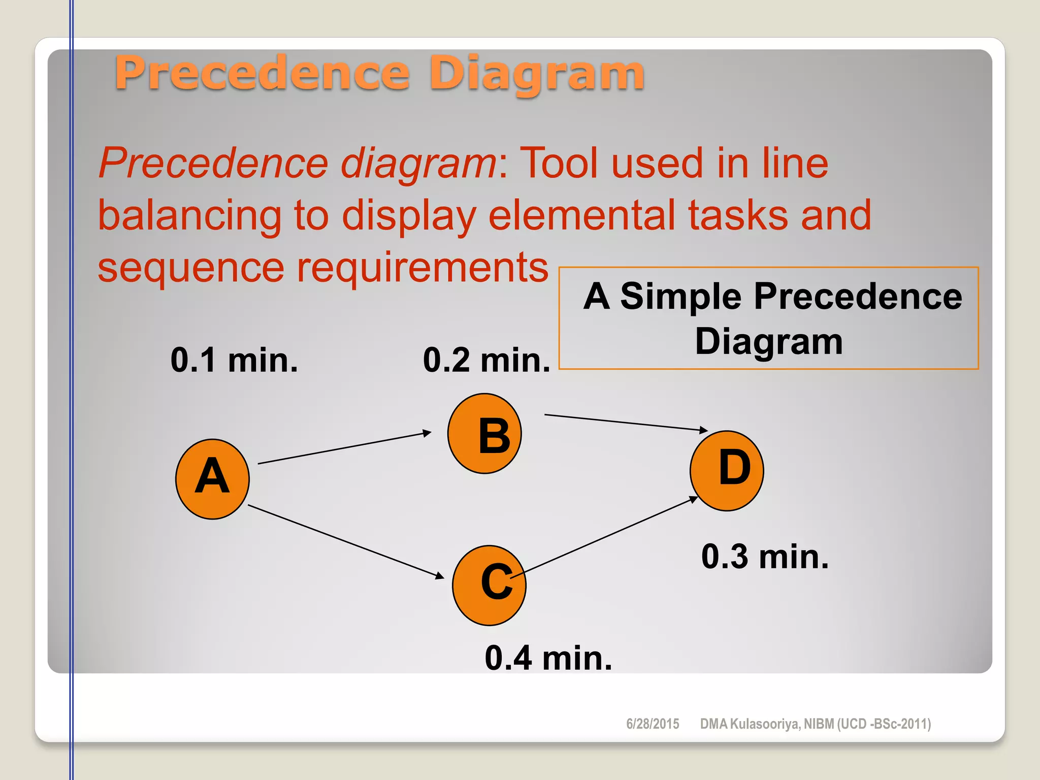 Precedence Diagram
Precedence diagram: Tool used in line
balancing to display elemental tasks and
sequence requirements
A Simple Precedence
Diagram
A
B
C
D
0.1 min. 0.2 min.
0.4 min.
0.3 min.
6/28/2015 DMAKulasooriya, NIBM (UCD -BSc-2011)
 
