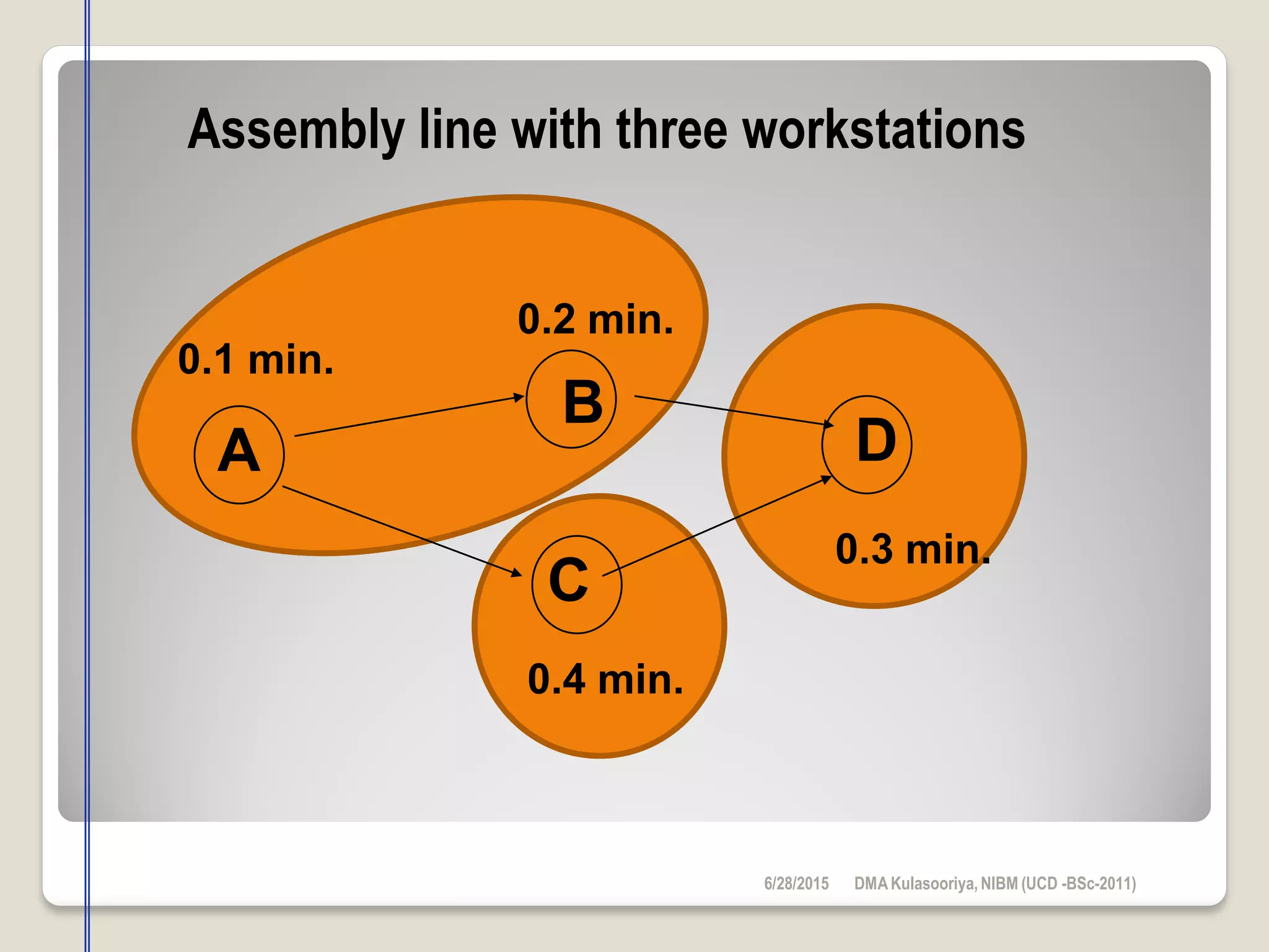 A
B
C
D
0.1 min.
0.2 min.
0.4 min.
0.3 min.
Assembly line with three workstations
6/28/2015 DMAKulasooriya, NIBM (UCD -BSc-2011)
 