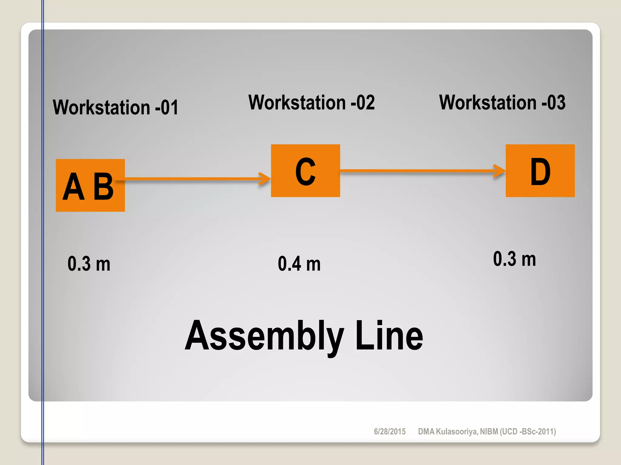 A B C D
Workstation -01 Workstation -02 Workstation -03
0.3 m 0.4 m 0.3 m
Assembly Line
6/28/2015 DMAKulasooriya, NIBM (UCD -BSc-2011)
 