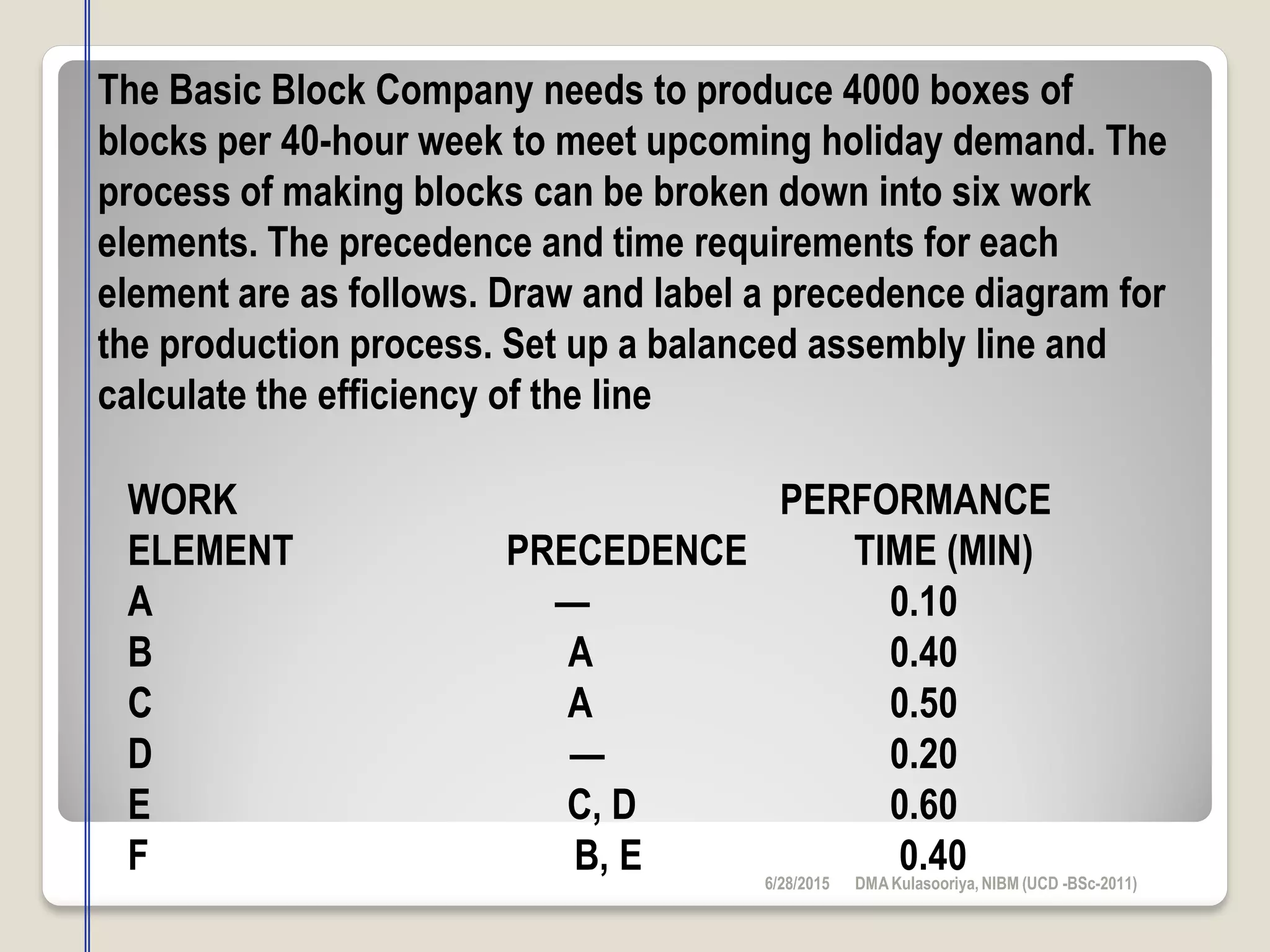 6/28/2015 DMAKulasooriya, NIBM (UCD -BSc-2011)
The Basic Block Company needs to produce 4000 boxes of
blocks per 40-hour week to meet upcoming holiday demand. The
process of making blocks can be broken down into six work
elements. The precedence and time requirements for each
element are as follows. Draw and label a precedence diagram for
the production process. Set up a balanced assembly line and
calculate the efficiency of the line
WORK PERFORMANCE
ELEMENT PRECEDENCE TIME (MIN)
A — 0.10
B A 0.40
C A 0.50
D — 0.20
E C, D 0.60
F B, E 0.40
 