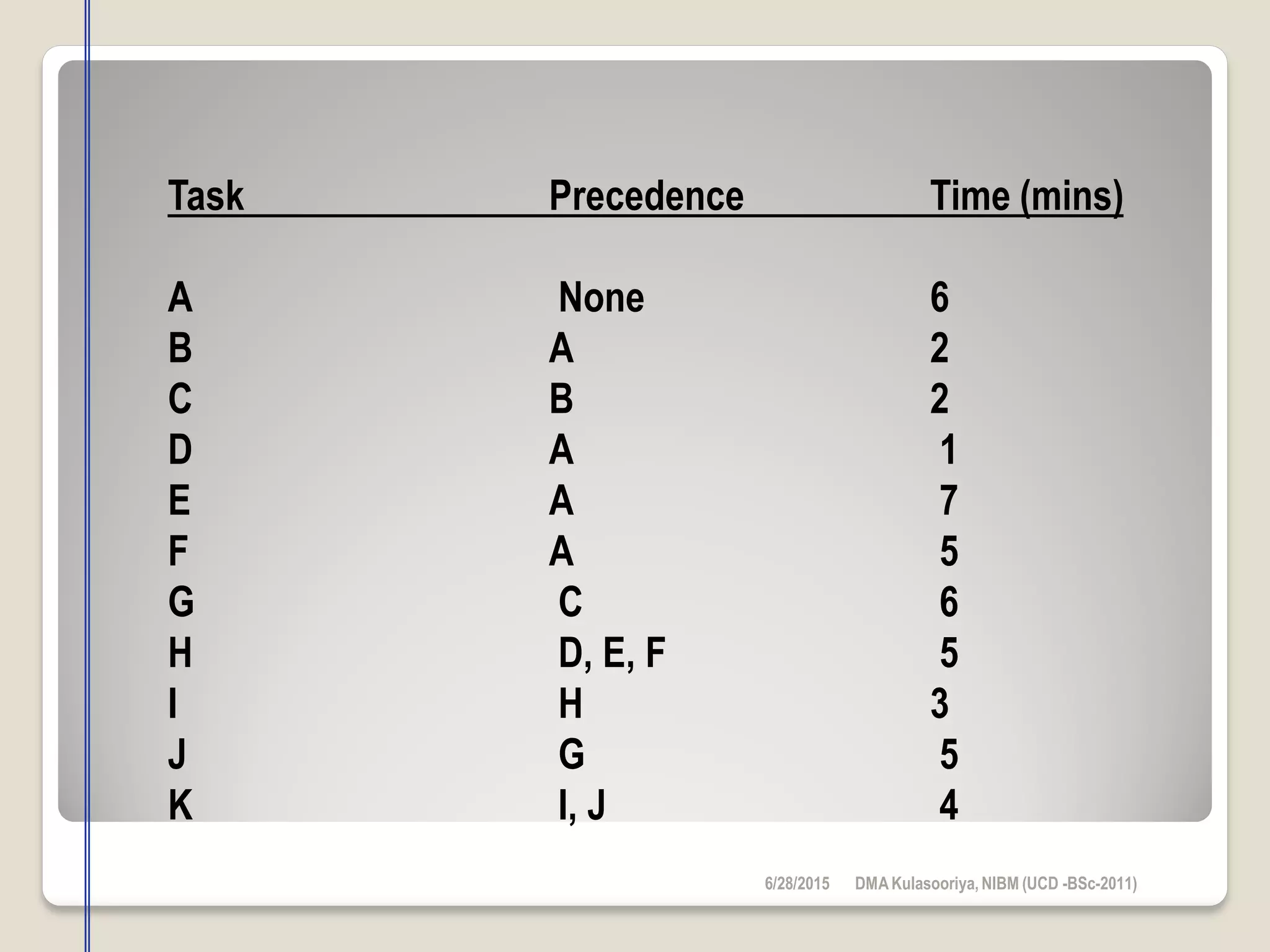 6/28/2015 DMAKulasooriya, NIBM (UCD -BSc-2011)
Task Precedence Time (mins)
A None 6
B A 2
C B 2
D A 1
E A 7
F A 5
G C 6
H D, E, F 5
I H 3
J G 5
K I, J 4
 