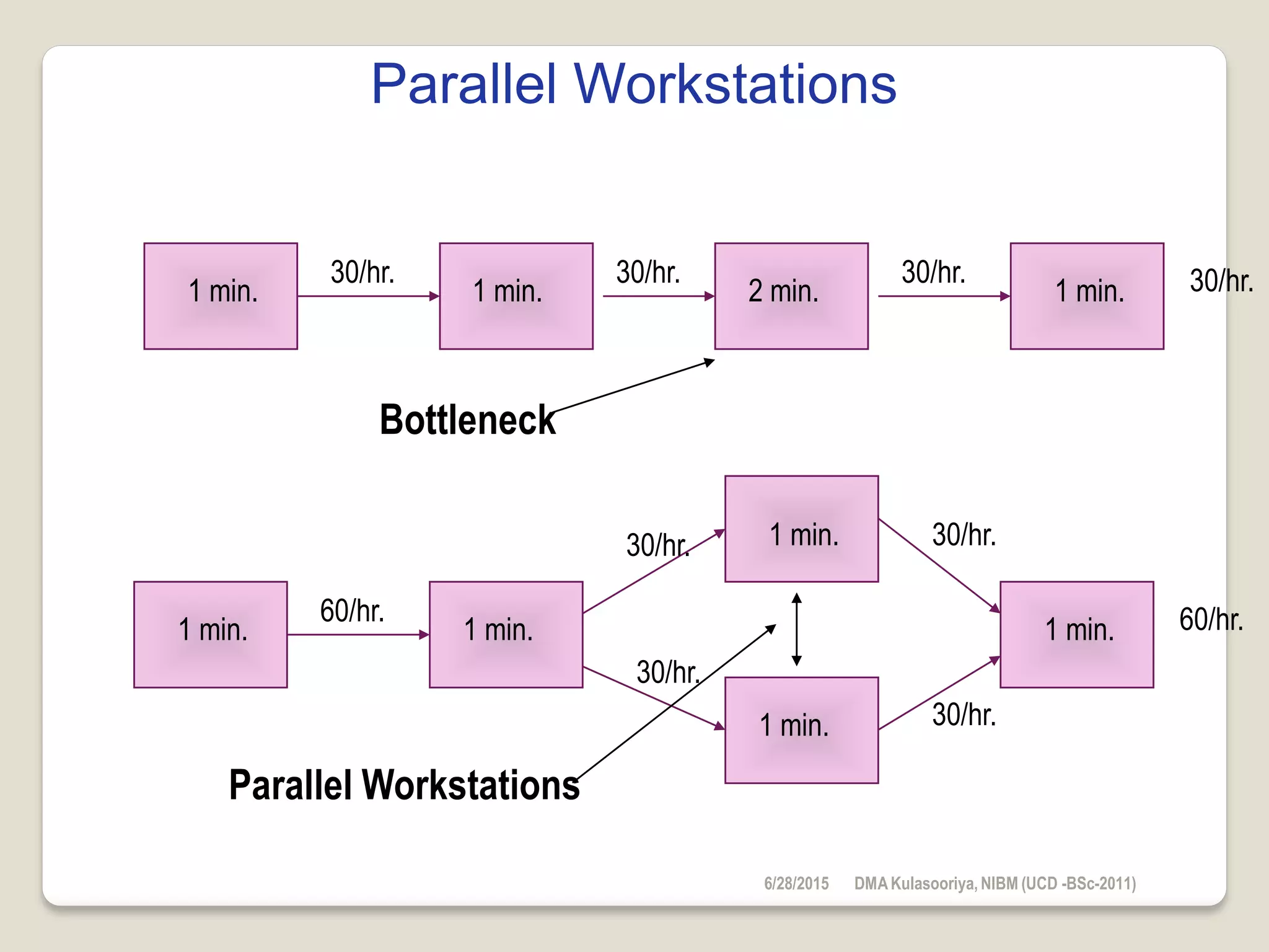 Parallel Workstations
1 min.2 min.1 min.1 min.
30/hr. 30/hr. 30/hr. 30/hr.
1 min.
1 min.
1 min.1 min.
60/hr.
30/hr. 30/hr.
60/hr.
1 min.
30/hr.
30/hr.
Bottleneck
Parallel Workstations
6/28/2015 DMAKulasooriya, NIBM (UCD -BSc-2011)
 