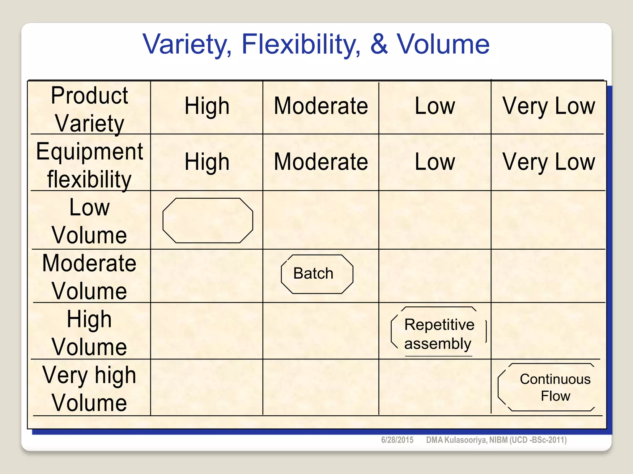 Product
Variety
High Moderate Low Very Low
Equipment
flexibility
High Moderate Low Very Low
Low
Volume
Moderate
Volume
High
Volume
Very high
Volume
Job
Shop
Batch
Repetitive
assembly
Continuous
Flow
Variety, Flexibility, & Volume
6/28/2015 DMAKulasooriya, NIBM (UCD -BSc-2011)
 