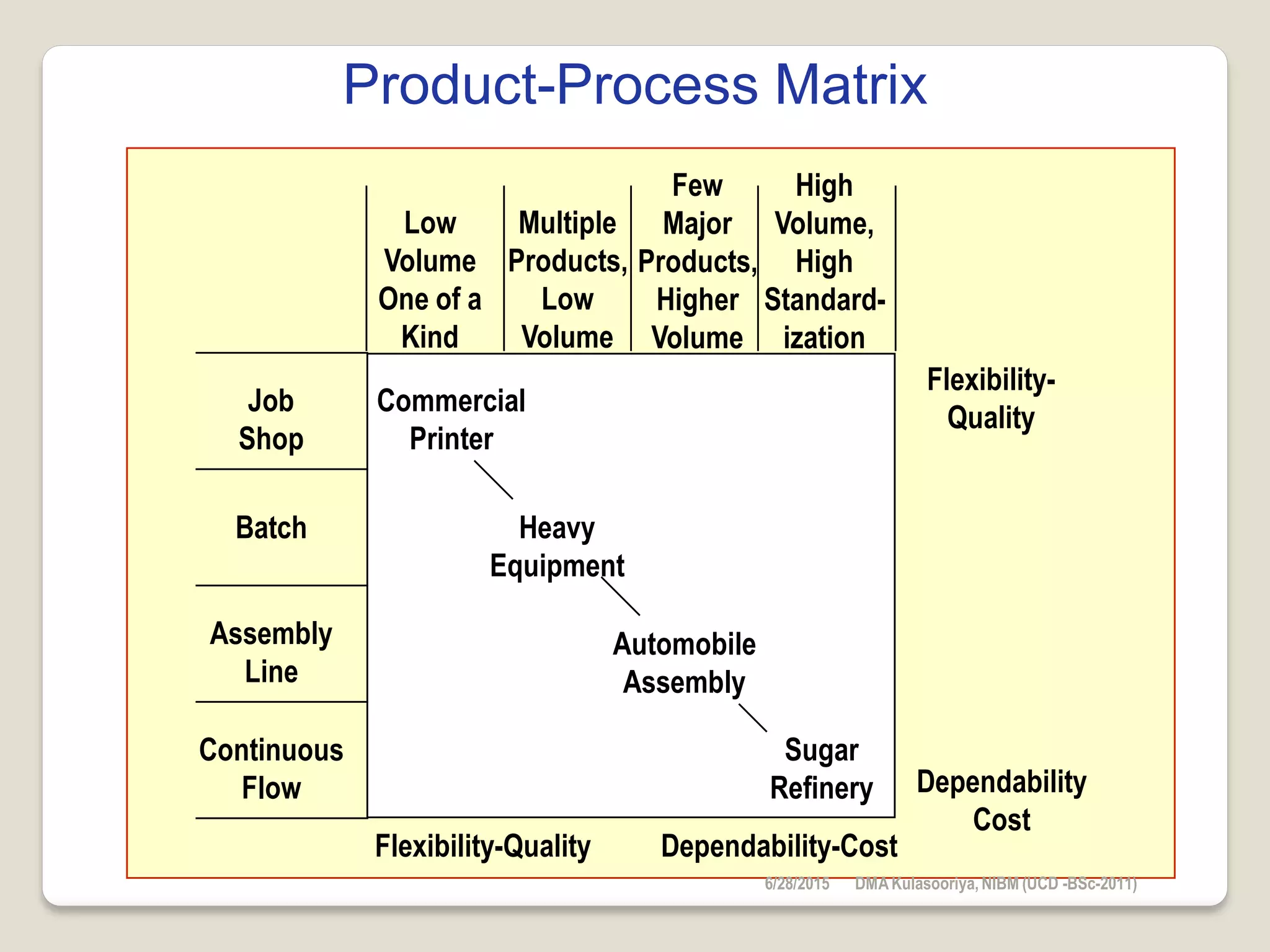 Product-Process Matrix
Flexibility-Quality Dependability-Cost
Continuous
Flow
Assembly
Line
Batch
Job
Shop
Low
Volume
One of a
Kind
Multiple
Products,
Low
Volume
Few
Major
Products,
Higher
Volume
High
Volume,
High
Standard-
ization
Commercial
Printer
Heavy
Equipment
Automobile
Assembly
Sugar
Refinery
Flexibility-
Quality
Dependability
Cost
6/28/2015 DMAKulasooriya, NIBM (UCD -BSc-2011)
 