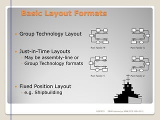 Basic Layout Formats
 Group Technology Layout
 Just-in-Time Layouts
◦ May be assembly-line or
◦ Group Technology formats
 Fixed Position Layout
◦ e.g. Shipbuilding
Part Family W Part Family X
Part Family Y Part Family Z
6/28/2015 DMAKulasooriya, NIBM (UCD -BSc-2011)
 
