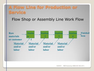 A Flow Line for Production or
Service
Flow Shop or Assembly Line Work Flow
Raw
materials
or customer
Finished
item
Station
2
Station
3
Station
4
Material
and/or
labor
Statio
n
1
Material
and/or
labor
Material
and/or
labor
Material
and/or
labor
6/28/2015 DMAKulasooriya, NIBM (UCD -BSc-2011)
 
