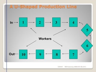 A U-Shaped Production Line
1 2 3 4
5
6
78910
In
Out
Workers
6/28/2015 DMAKulasooriya, NIBM (UCD -BSc-2011)
 