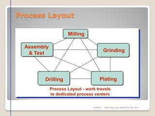 Process Layout
Process Layout - work travels
to dedicated process centers
Milling
Assembly
& Test
Grinding
Drilling Plating
6/28/2015 DMAKulasooriya, NIBM (UCD -BSc-2011)
 