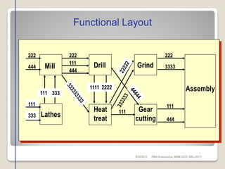 Functional Layout
Gear
cutting
Mill Drill
Lathes
Grind
Heat
treat
Assembly
111
333
222
444
222
111
444
111 333
1111 2222
222
3333
111
444
111
6/28/2015 DMAKulasooriya, NIBM (UCD -BSc-2011)
 