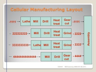 Cellular Manufacturing Layout
-1111 -1111
222222222 - 2222
Assembly
3333333333 - 3333
44444444444444 - 4444
Lathe
Lathe
Mill
Mill
Mill
Mill
Drill
Drill
Drill
Heat
treat
Heat
treat
Heat
treat
Gear
cut
Gear
cut
Grind
Grind
6/28/2015 DMAKulasooriya, NIBM (UCD -BSc-2011)
 