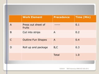 Work Element Precedence Time (Min)
A Press out sheet of
fruits
----- 0.1
B Cut into strips A 0.2
C Outline Fun Shapes A 0.4
D Roll up and package B,C 0.3
Total 1.0
6/28/2015 DMAKulasooriya, NIBM (UCD -BSc-2011)
 