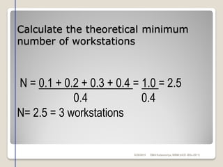 Calculate the theoretical minimum
number of workstations
N = 0.1 + 0.2 + 0.3 + 0.4 = 1.0 = 2.5
0.4 0.4
N= 2.5 = 3 workstations
6/28/2015 DMAKulasooriya, NIBM (UCD -BSc-2011)
 