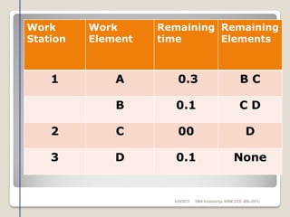 Work
Station
Work
Element
Remaining
time
Remaining
Elements
1 A 0.3 B C
B 0.1 C D
2 C 00 D
3 D 0.1 None
6/28/2015 DMAKulasooriya, NIBM (UCD -BSc-2011)
 