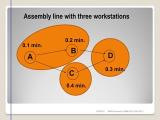 A
B
C
D
0.1 min.
0.2 min.
0.4 min.
0.3 min.
Assembly line with three workstations
6/28/2015 DMAKulasooriya, NIBM (UCD -BSc-2011)
 