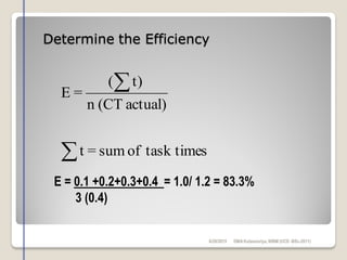 Determine the Efficiency
stask timeofsum=t
actual)(CTn
t)(
=E


E = 0.1 +0.2+0.3+0.4 = 1.0/ 1.2 = 83.3%
3 (0.4)
6/28/2015 DMAKulasooriya, NIBM (UCD -BSc-2011)
 