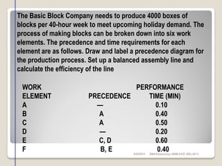 6/28/2015 DMAKulasooriya, NIBM (UCD -BSc-2011)
The Basic Block Company needs to produce 4000 boxes of
blocks per 40-hour week to meet upcoming holiday demand. The
process of making blocks can be broken down into six work
elements. The precedence and time requirements for each
element are as follows. Draw and label a precedence diagram for
the production process. Set up a balanced assembly line and
calculate the efficiency of the line
WORK PERFORMANCE
ELEMENT PRECEDENCE TIME (MIN)
A — 0.10
B A 0.40
C A 0.50
D — 0.20
E C, D 0.60
F B, E 0.40
 