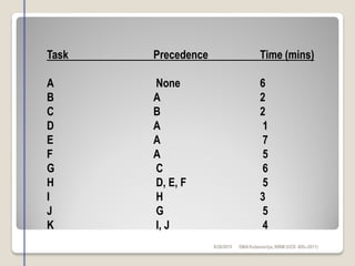 6/28/2015 DMAKulasooriya, NIBM (UCD -BSc-2011)
Task Precedence Time (mins)
A None 6
B A 2
C B 2
D A 1
E A 7
F A 5
G C 6
H D, E, F 5
I H 3
J G 5
K I, J 4
 