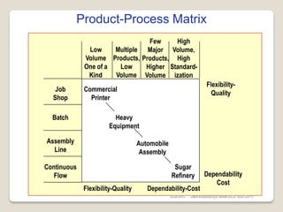 Product-Process Matrix
Flexibility-Quality Dependability-Cost
Continuous
Flow
Assembly
Line
Batch
Job
Shop
Low
Volume
One of a
Kind
Multiple
Products,
Low
Volume
Few
Major
Products,
Higher
Volume
High
Volume,
High
Standard-
ization
Commercial
Printer
Heavy
Equipment
Automobile
Assembly
Sugar
Refinery
Flexibility-
Quality
Dependability
Cost
6/28/2015 DMAKulasooriya, NIBM (UCD -BSc-2011)
 