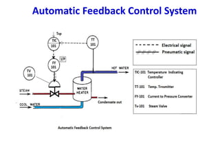 Process dynamics | PPTX