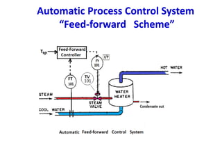 Control System Forward Process dynamics | PPTX