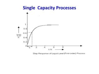 Process dynamics | PPTX