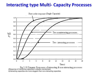 Process dynamics | PPTX